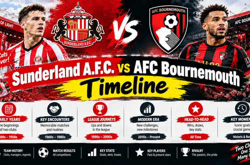 Sunderland A.F.C. vs AFC Bournemouth Timeline